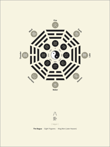 Poster The Bagua - Eight Trigrams